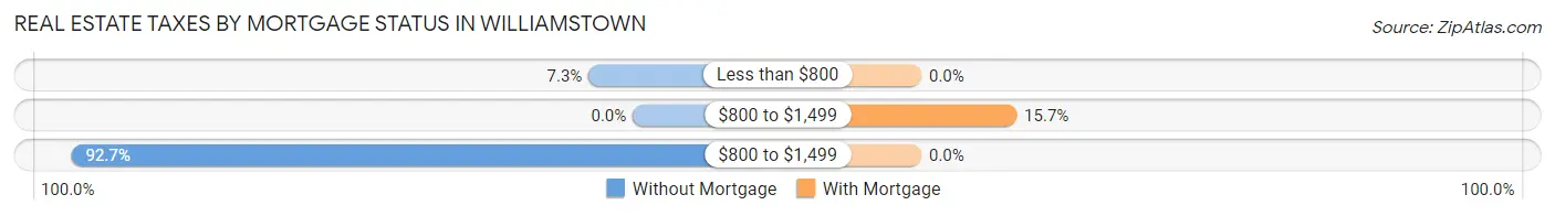 Real Estate Taxes by Mortgage Status in Williamstown