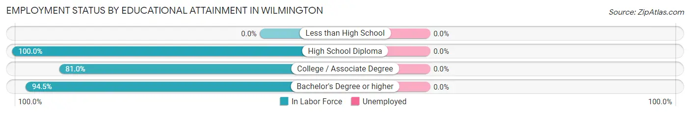 Employment Status by Educational Attainment in Wilmington