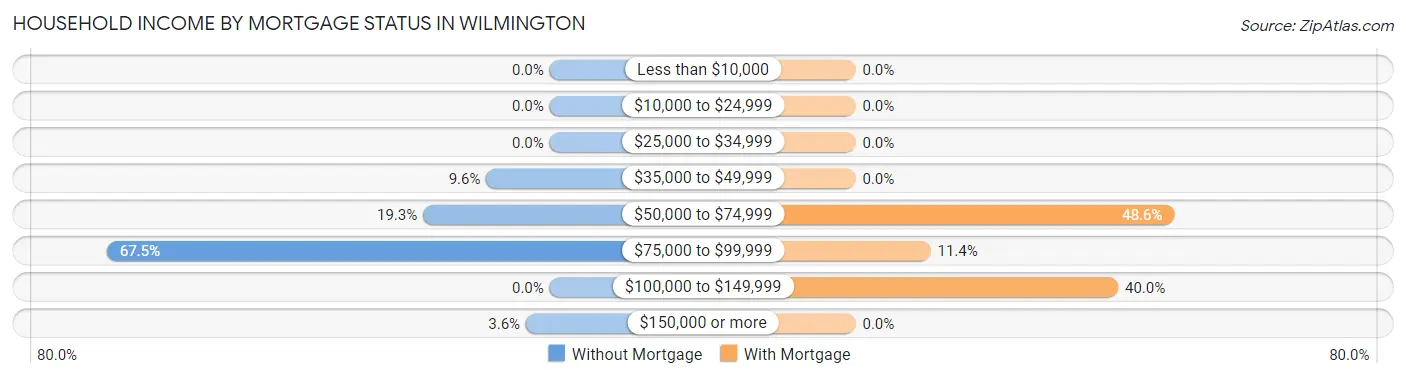 Household Income by Mortgage Status in Wilmington