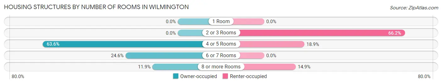 Housing Structures by Number of Rooms in Wilmington