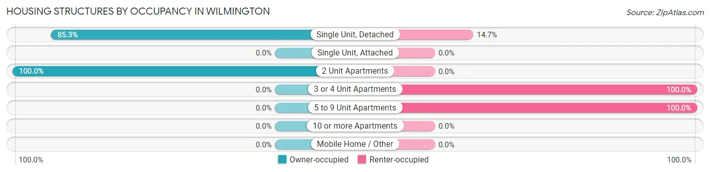 Housing Structures by Occupancy in Wilmington