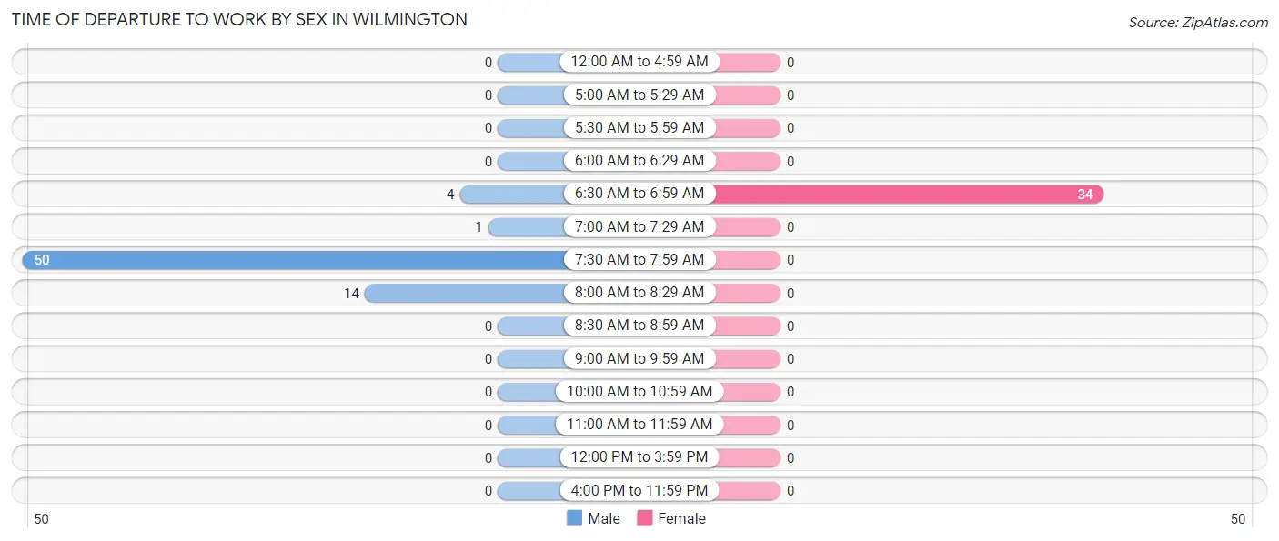 Time of Departure to Work by Sex in Wilmington
