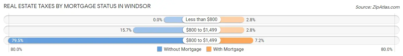 Real Estate Taxes by Mortgage Status in Windsor