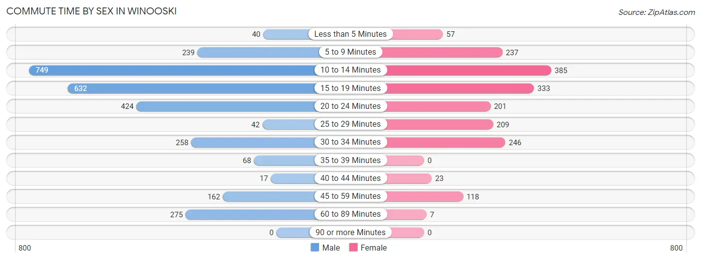 Commute Time by Sex in Winooski