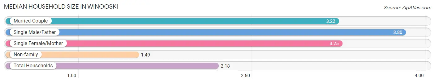 Median Household Size in Winooski