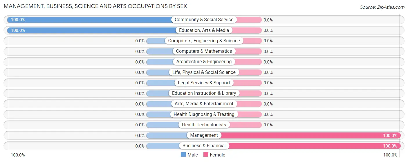 Management, Business, Science and Arts Occupations by Sex in Wolcott