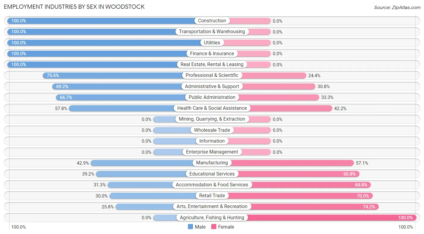 Employment Industries by Sex in Woodstock