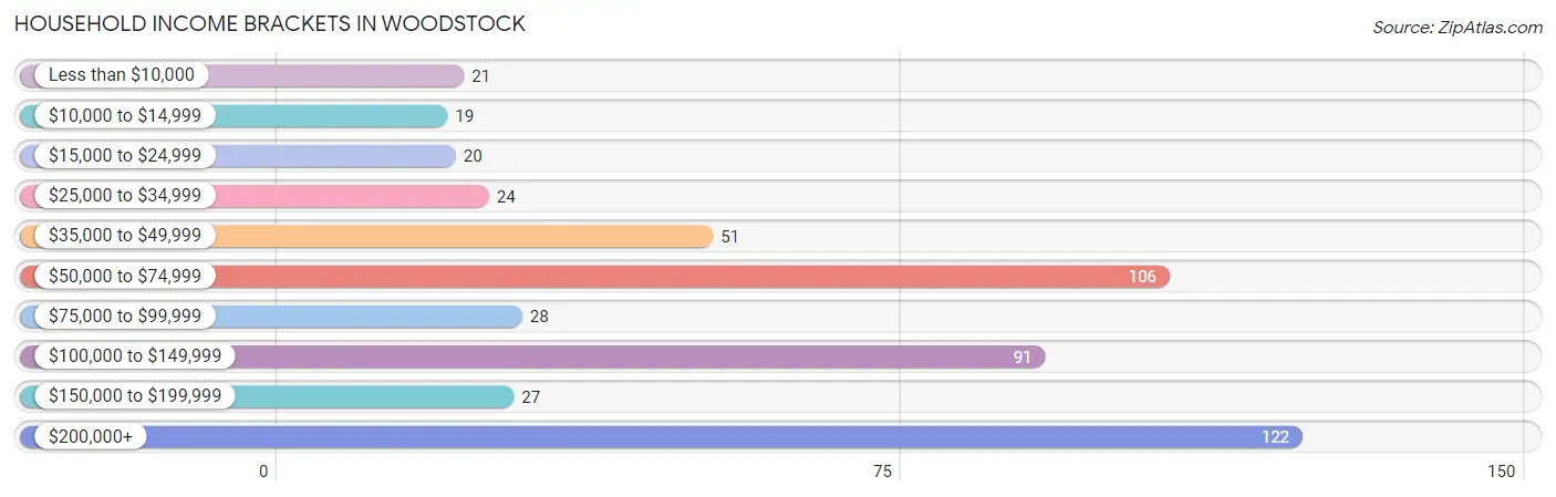 Household Income Brackets in Woodstock