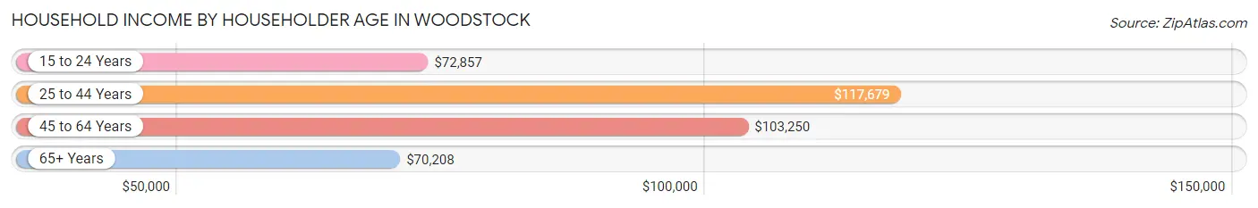 Household Income by Householder Age in Woodstock