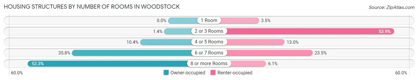 Housing Structures by Number of Rooms in Woodstock