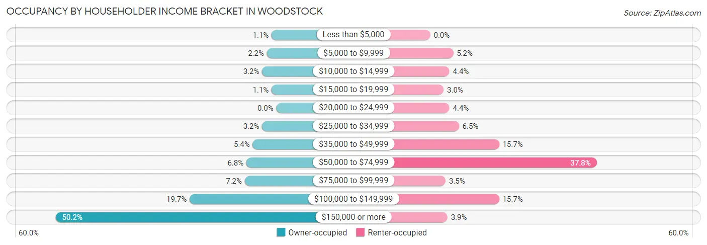 Occupancy by Householder Income Bracket in Woodstock