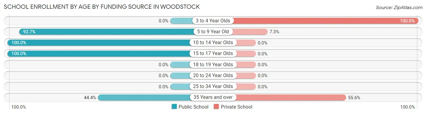 School Enrollment by Age by Funding Source in Woodstock