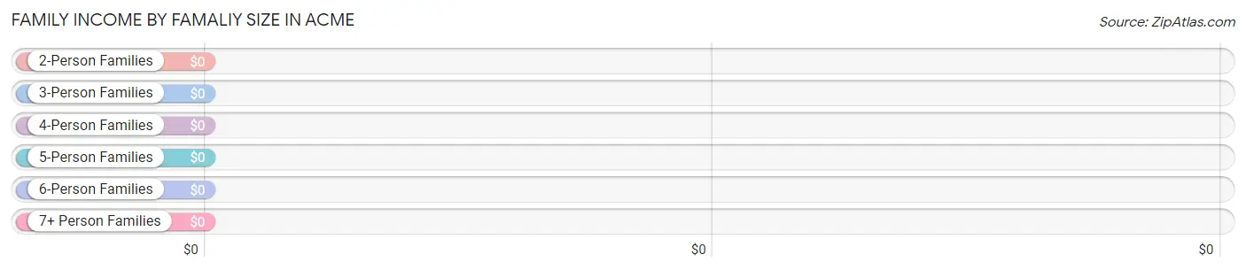 Family Income by Famaliy Size in Acme