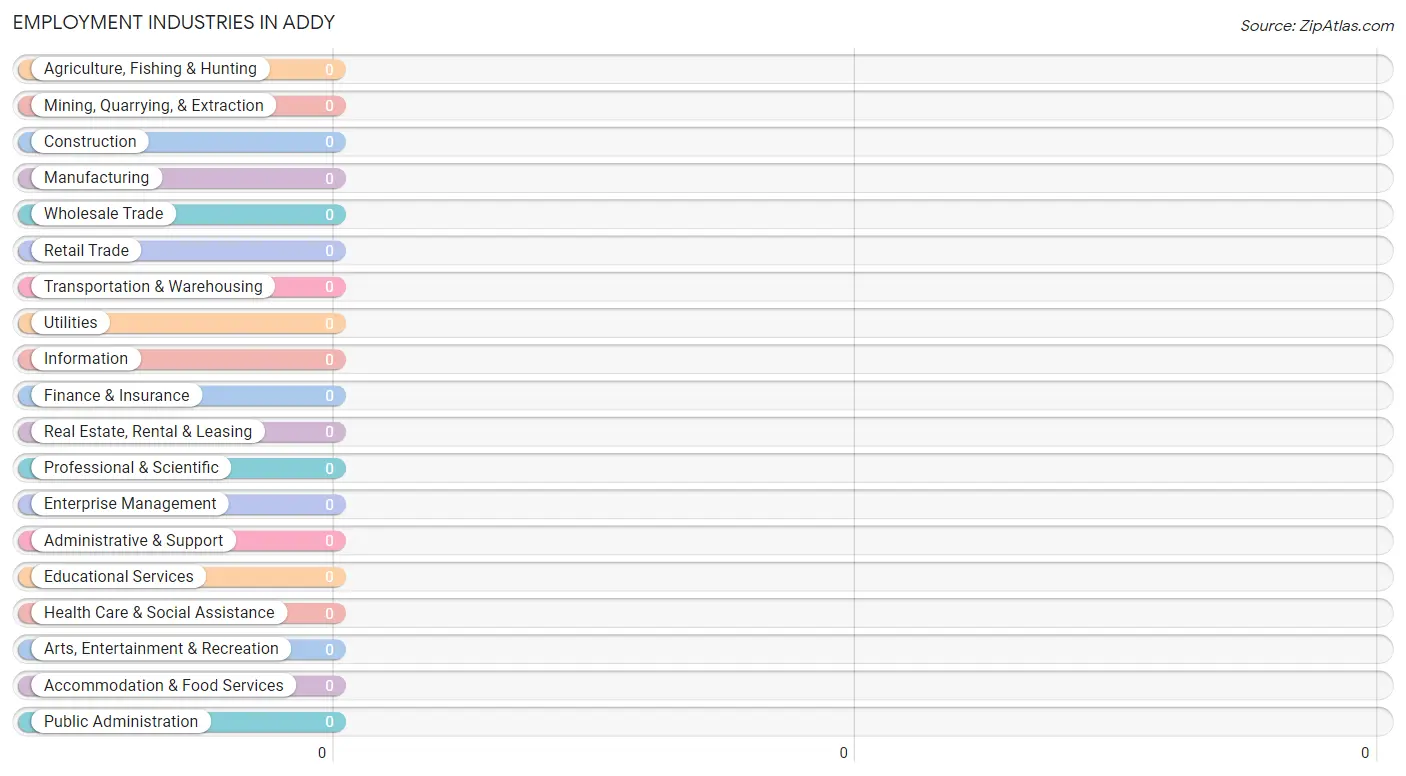 Employment Industries in Addy
