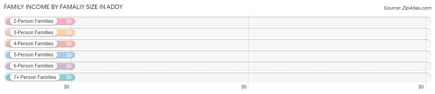 Family Income by Famaliy Size in Addy