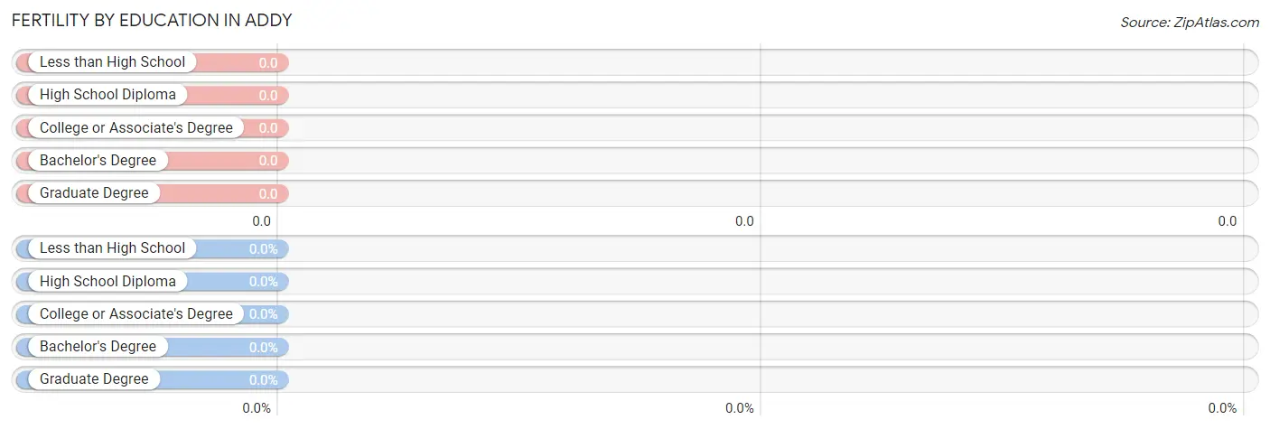 Female Fertility by Education Attainment in Addy