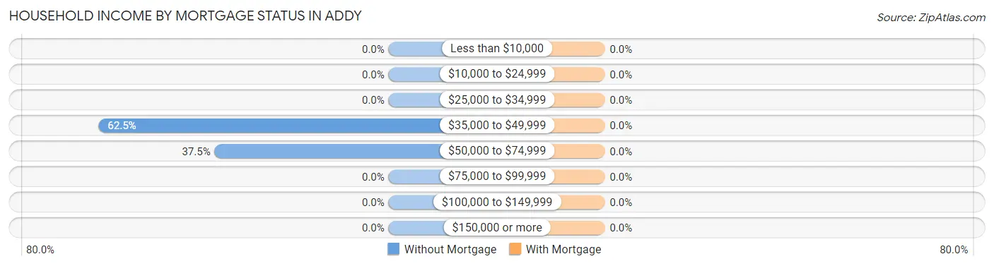 Household Income by Mortgage Status in Addy