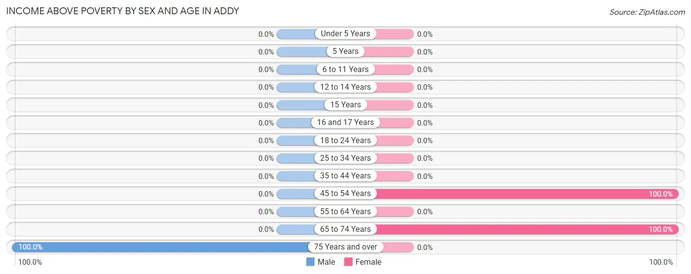Income Above Poverty by Sex and Age in Addy