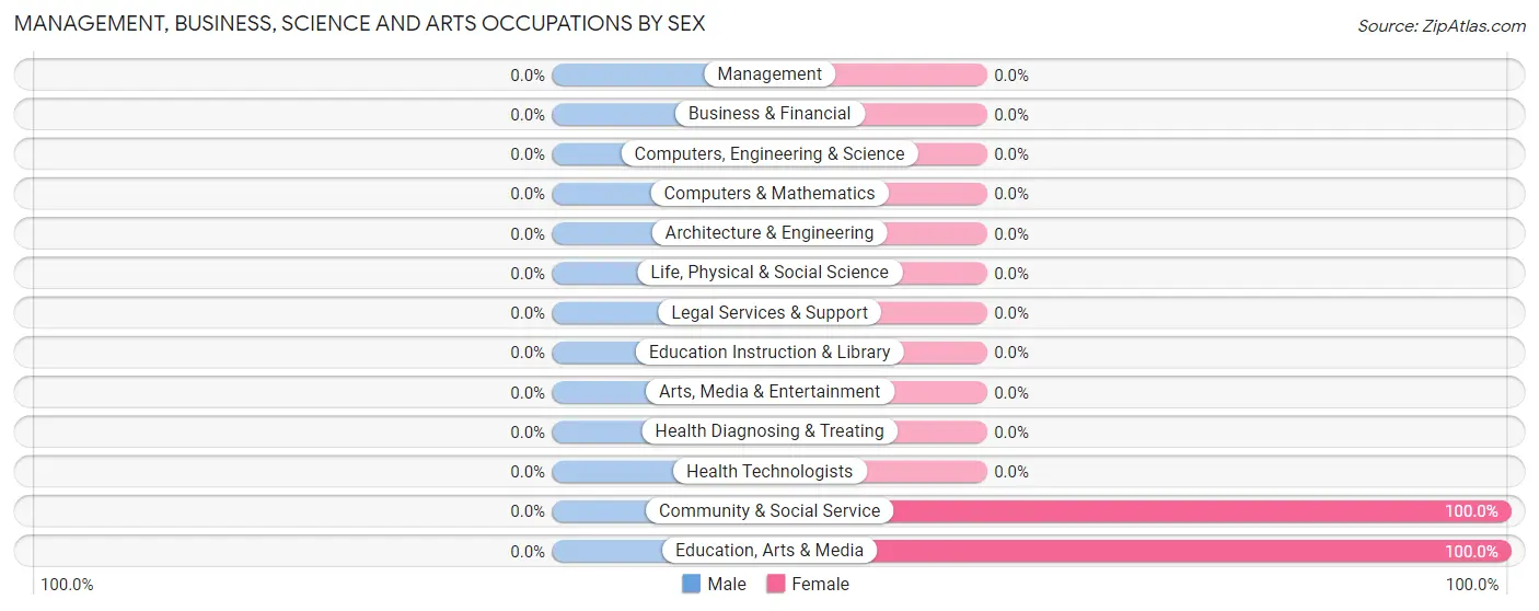 Management, Business, Science and Arts Occupations by Sex in Addy