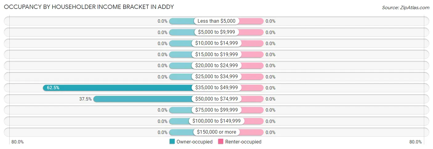 Occupancy by Householder Income Bracket in Addy