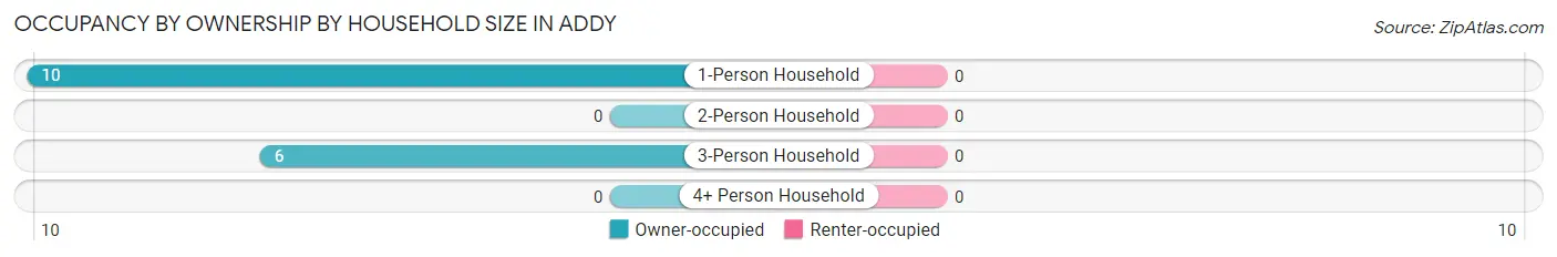 Occupancy by Ownership by Household Size in Addy