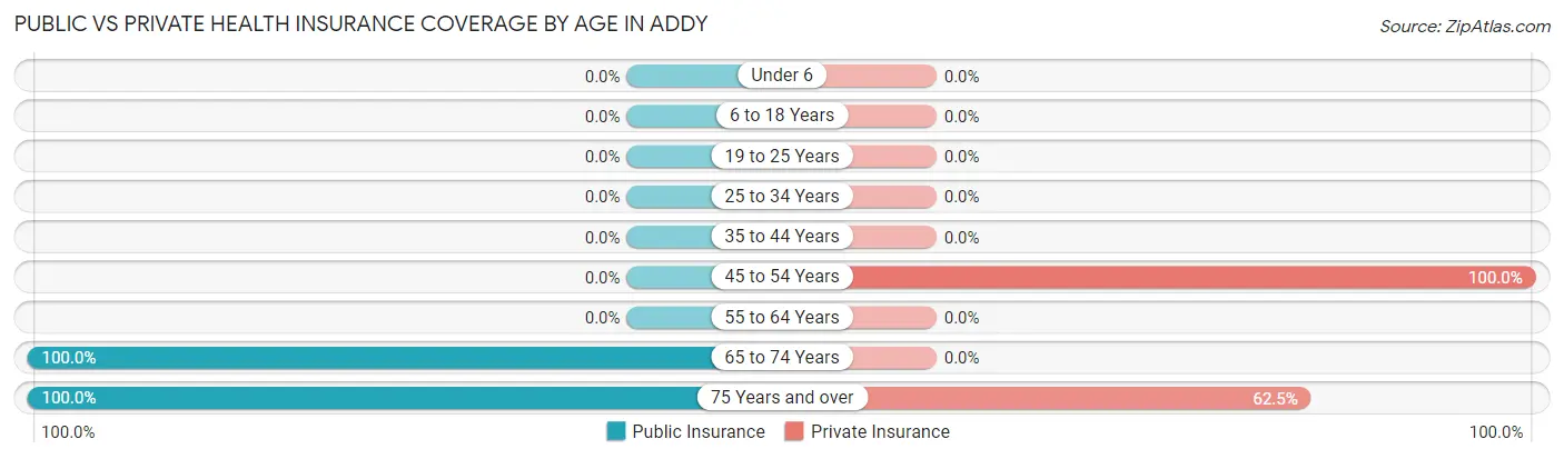 Public vs Private Health Insurance Coverage by Age in Addy