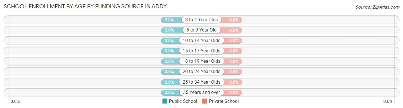 School Enrollment by Age by Funding Source in Addy
