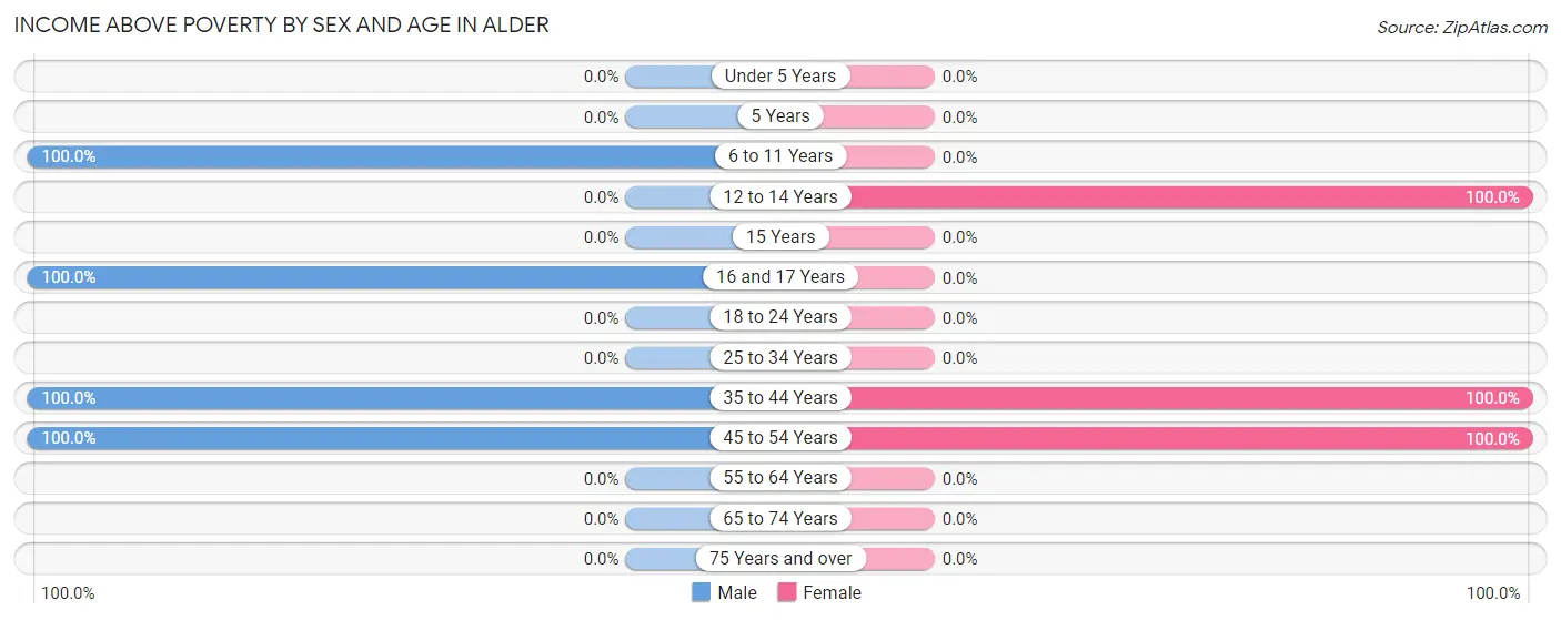 Income Above Poverty by Sex and Age in Alder