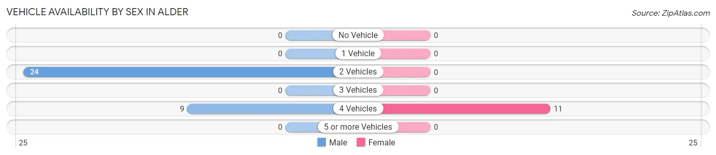 Vehicle Availability by Sex in Alder