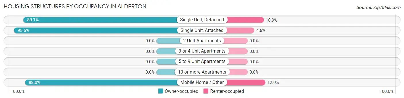 Housing Structures by Occupancy in Alderton