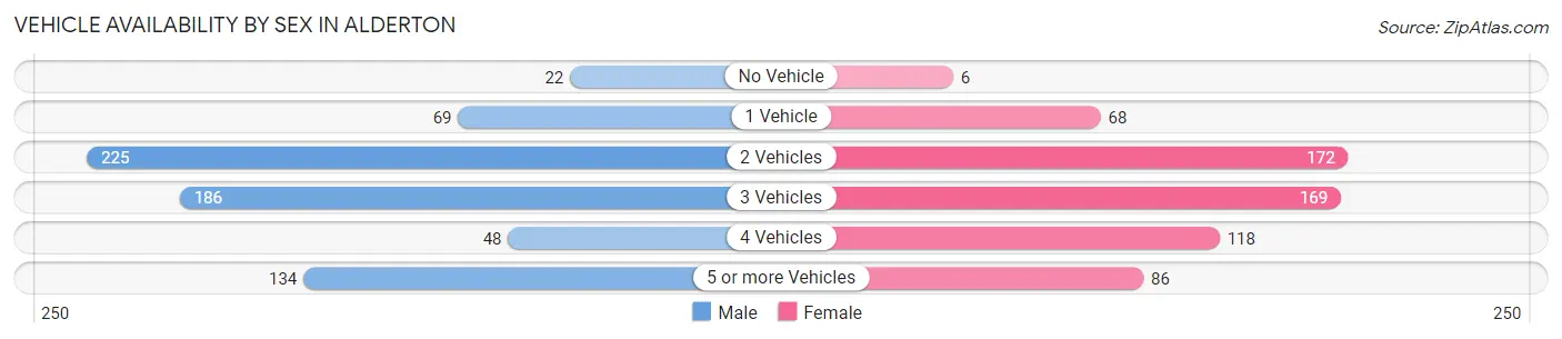 Vehicle Availability by Sex in Alderton