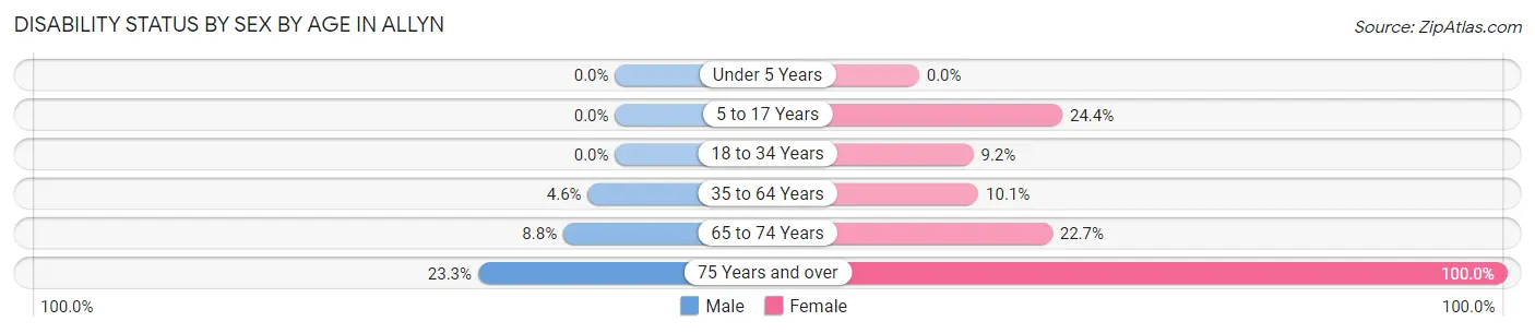 Disability Status by Sex by Age in Allyn