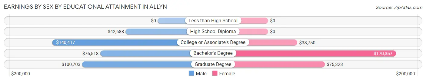 Earnings by Sex by Educational Attainment in Allyn
