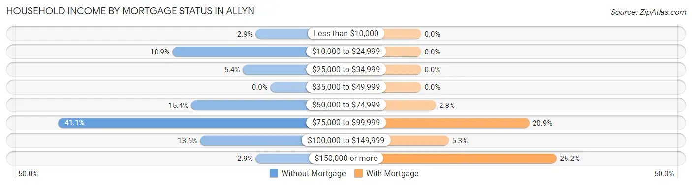 Household Income by Mortgage Status in Allyn