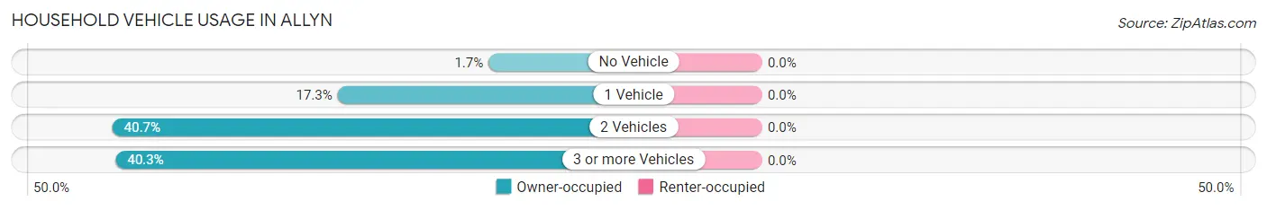 Household Vehicle Usage in Allyn