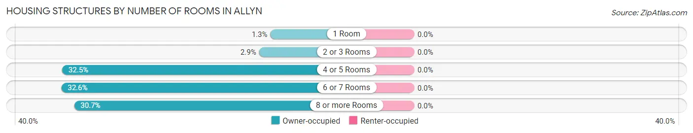 Housing Structures by Number of Rooms in Allyn