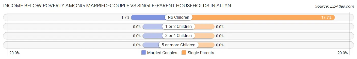 Income Below Poverty Among Married-Couple vs Single-Parent Households in Allyn
