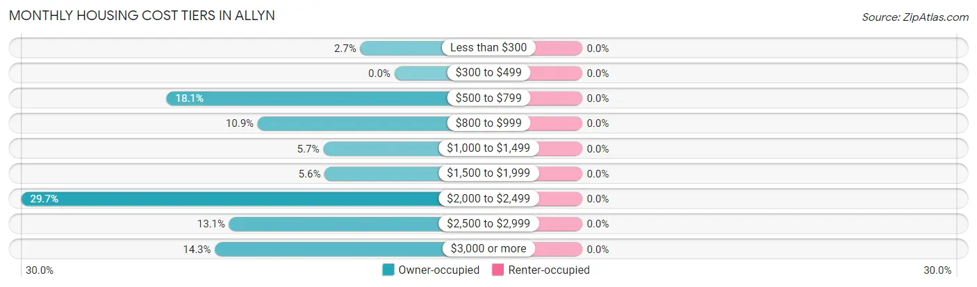 Monthly Housing Cost Tiers in Allyn