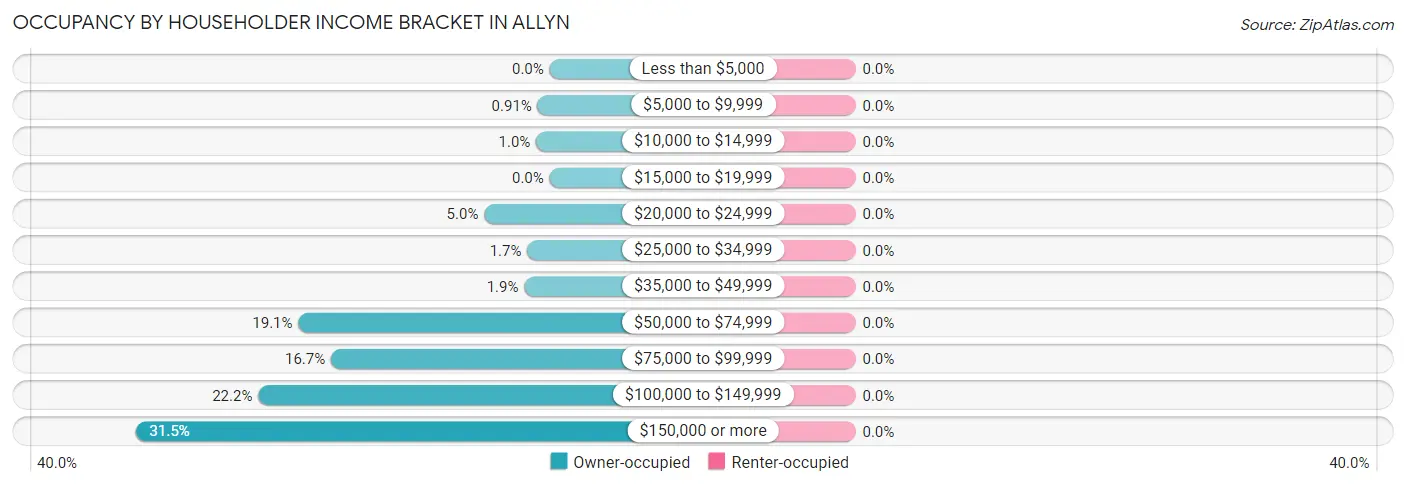 Occupancy by Householder Income Bracket in Allyn