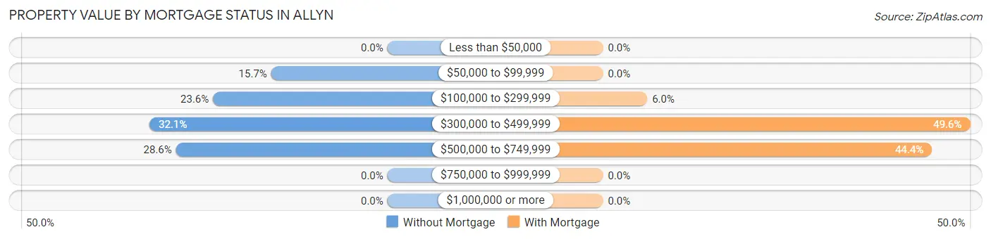 Property Value by Mortgage Status in Allyn