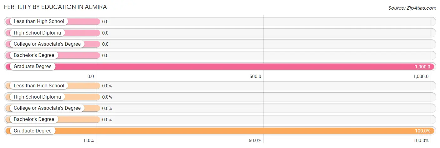 Female Fertility by Education Attainment in Almira