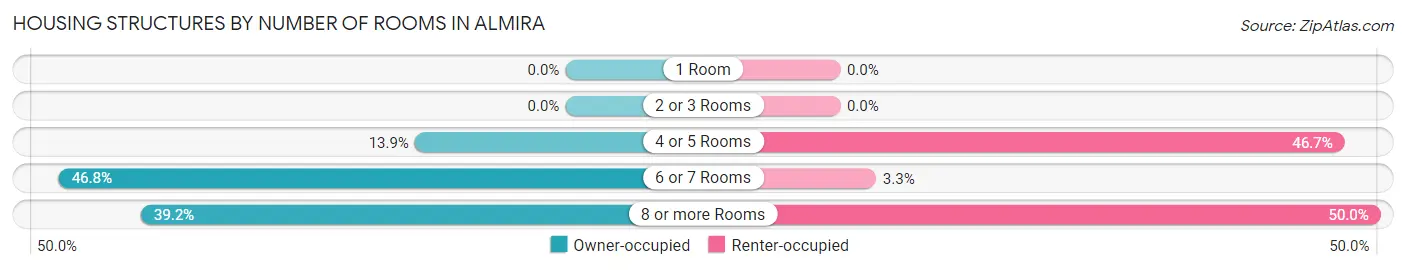 Housing Structures by Number of Rooms in Almira