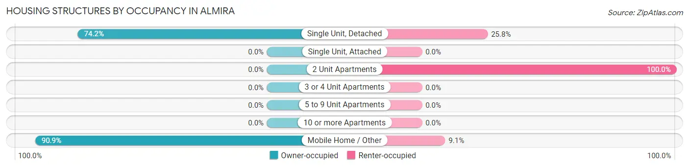 Housing Structures by Occupancy in Almira