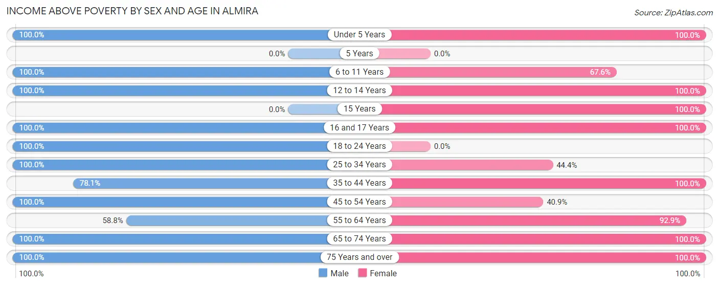 Income Above Poverty by Sex and Age in Almira