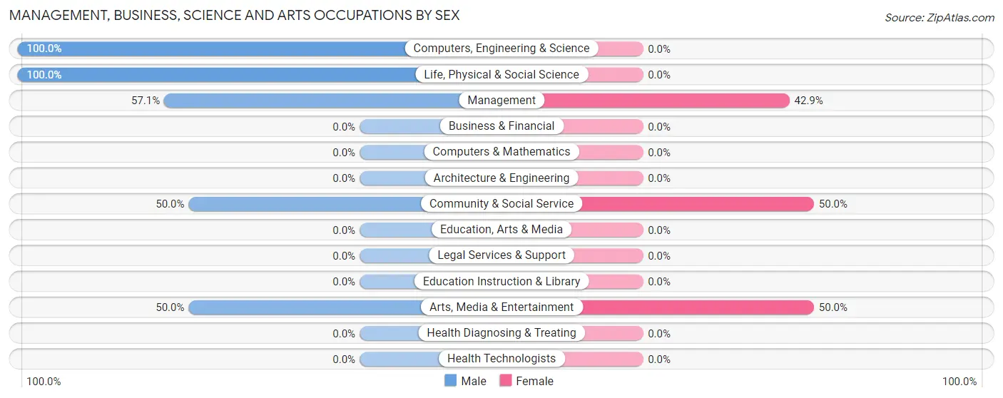 Management, Business, Science and Arts Occupations by Sex in Almira