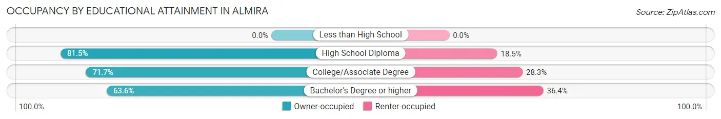 Occupancy by Educational Attainment in Almira