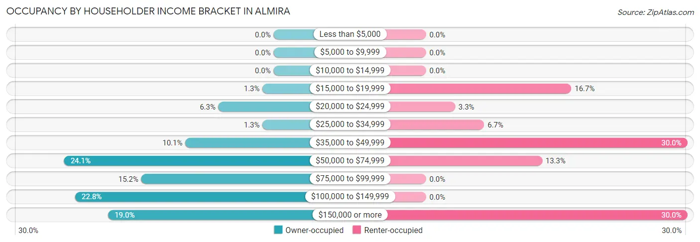 Occupancy by Householder Income Bracket in Almira