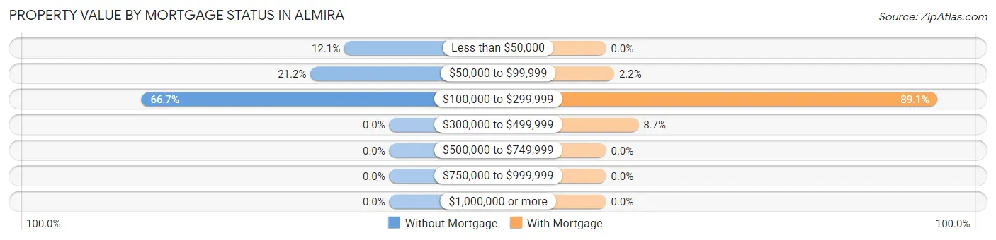 Property Value by Mortgage Status in Almira