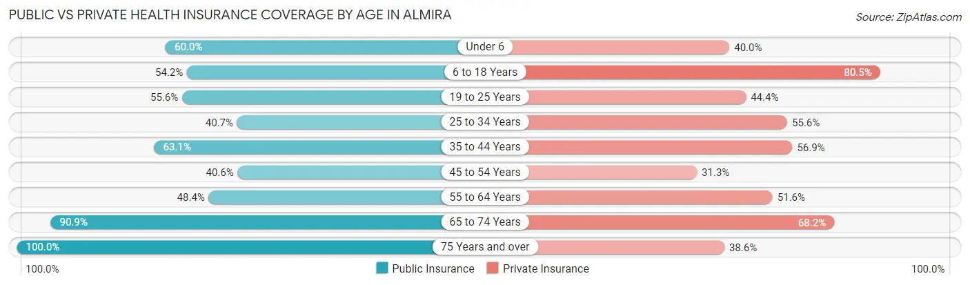 Public vs Private Health Insurance Coverage by Age in Almira