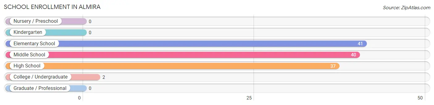 School Enrollment in Almira